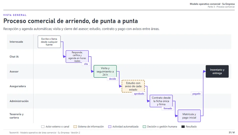 Proceso refactorizado: diagrama de un proceso comercial de punta a punta